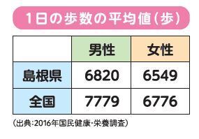 元気のための基礎知識・歩数の平均値