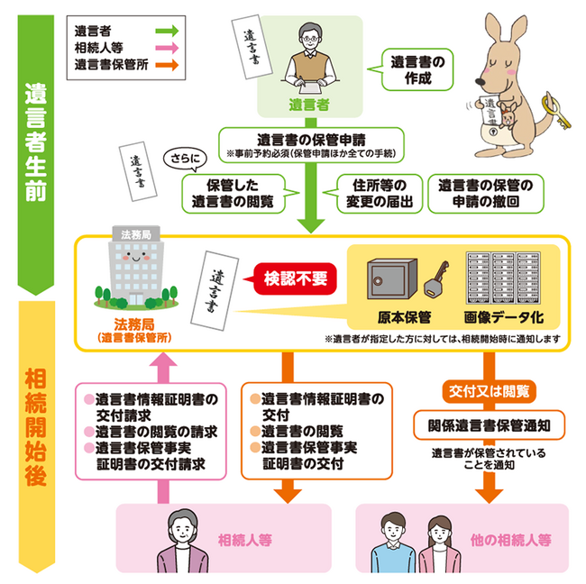 0331_HP自筆証書遺言書保管制度_流れ
