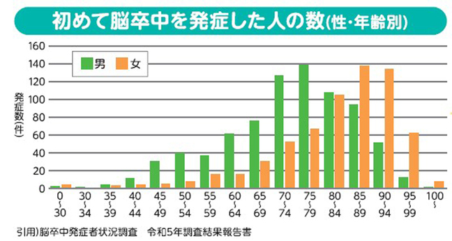 元気のための基礎知識グラフ1