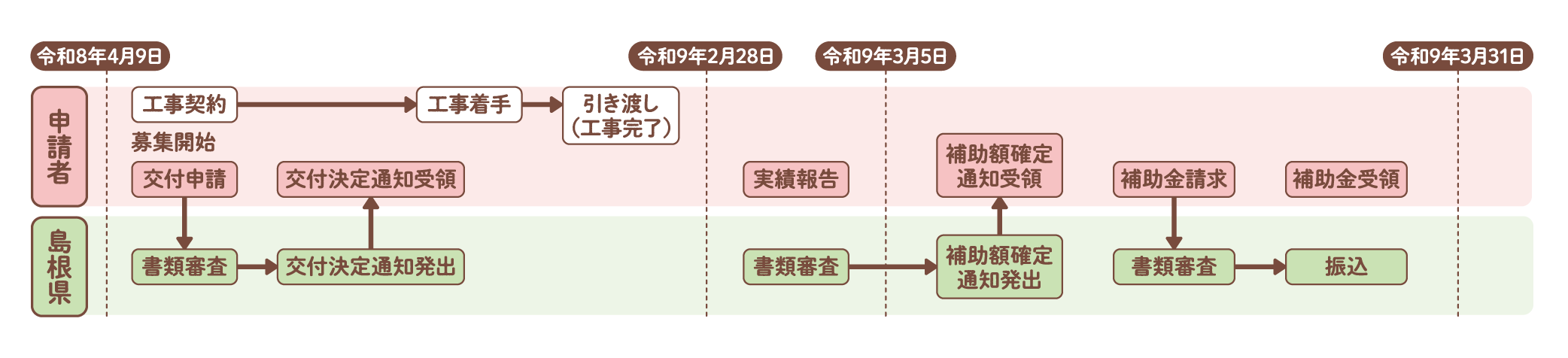 申請の流れ