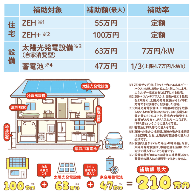 補助対象と補助額